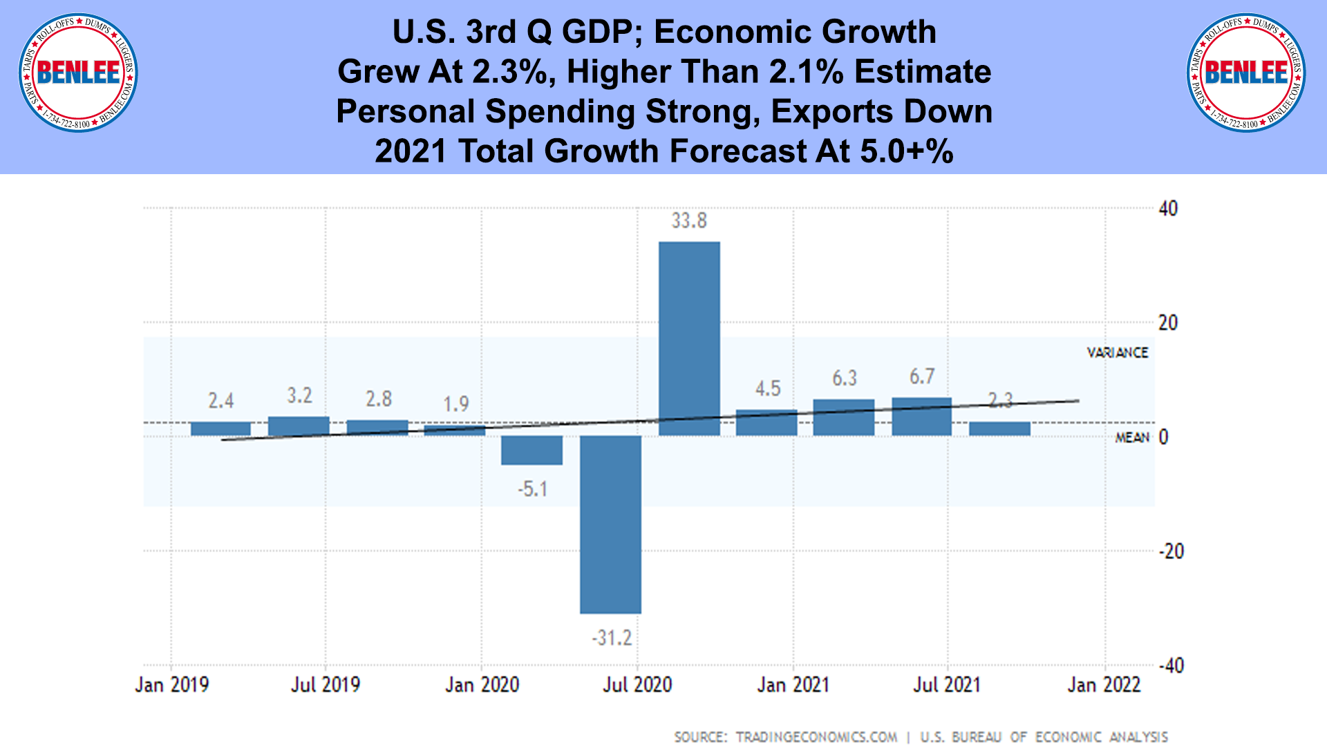 U.S. 3rd Q GDP; Economic Growth